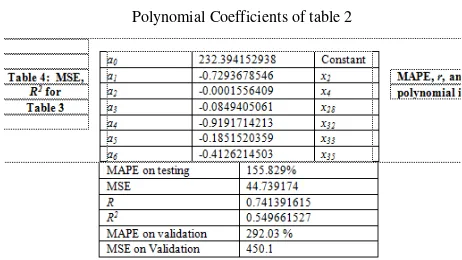 Table 3  Polynomial Coefficients of table 2 