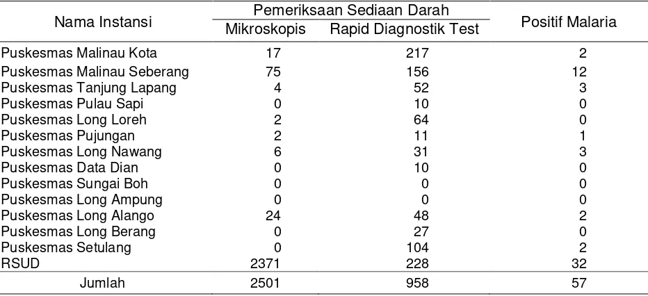 Tabel 1. Kasus malaria di Kabupaten Malinau Tahun 2009-2010 