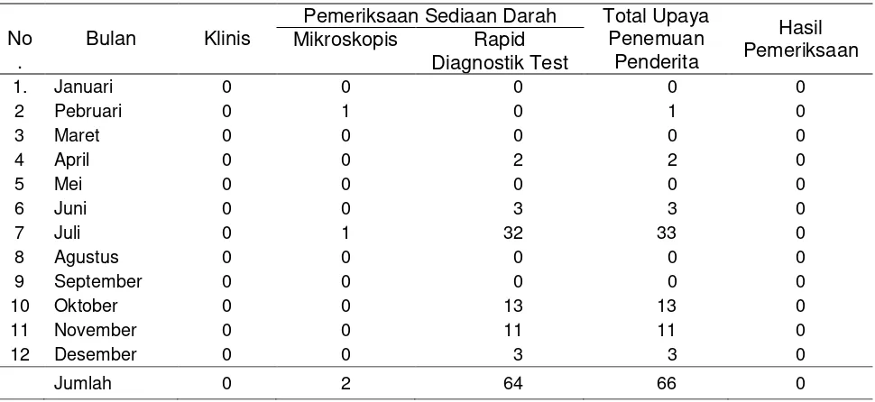 Tabel 3. Data pemeriksaan malaria perbulan Puskesmas Long Loreh Kecamatan Malinau        Selatan Tahun 2011 