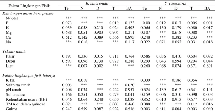 Tabel 4 Nilai p-value berdasarkan analisis regresi antara parameter tegakan R. mucronata dan S