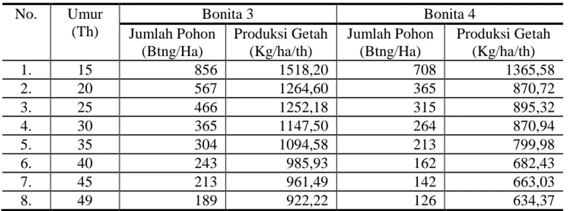 Tabel 4.  Produksi Getah Pinus Dalam Dimensi Umur (Kg/ha/th)  No.  Umur  (Th)  Bonita 3   Bonita 4   Jumlah Pohon  (Btng/Ha)   Produksi Getah (Kg/ha/th)   Jumlah Pohon (Btng/Ha)   Produksi Getah (Kg/ha/th)   1