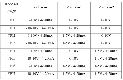 Tabel 2.5 Alokasi channel MAD01 