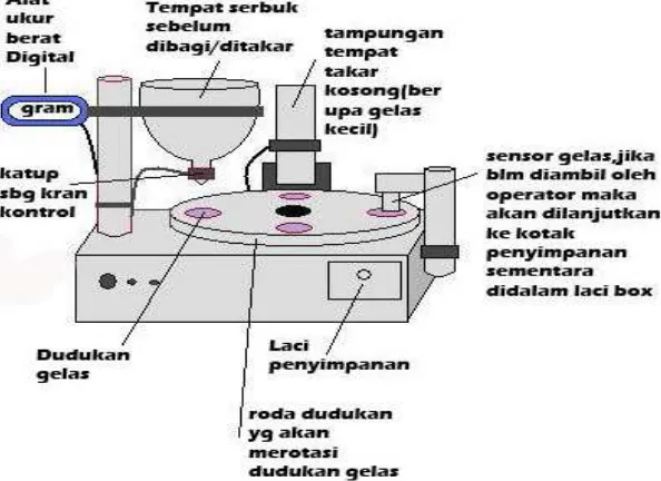 Gambar 3.1. Konsep dasar sistem 