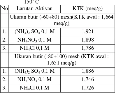 Tabel 2.  Pengaruh pengaktifan secara kimia terhadap nilai kapasitas tukar kation (KTK) total dari zeolit yang dipanaskan 150 oC 