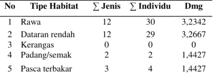 Tabel 4.  Nilai Indeks Diversitas Margalef (Dmg)   No  Tipe Habitat  ∑ Jenis  ∑ Individu  Dmg 