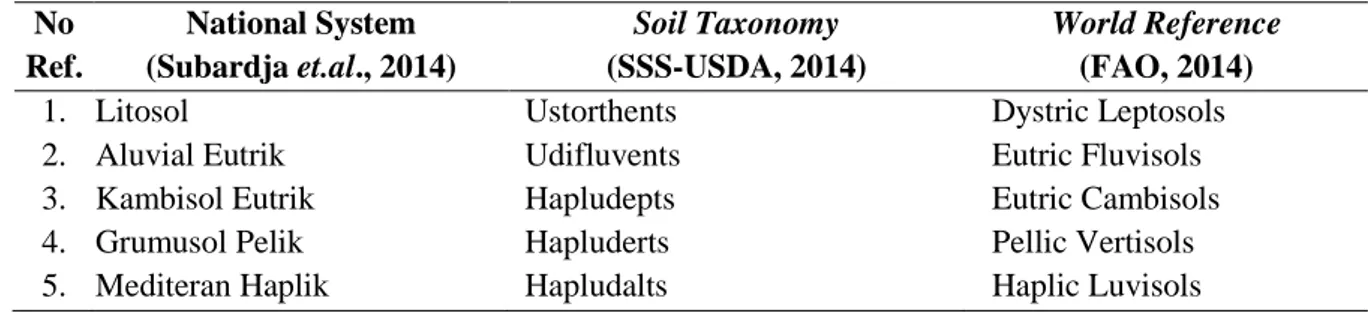 Tabel 1. Jenis tanah di P. Lombok berdasarkan sistim klasifikasi tanah nasional, soil taxonomy,  dan world reference