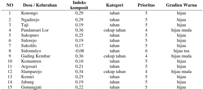 Tabel 4.34 Hasil Perhitungan Indeks Komposit Indikator Rawan Pangan dan  Prioritasnya 