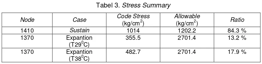 Tabel 3. Stress Summary 