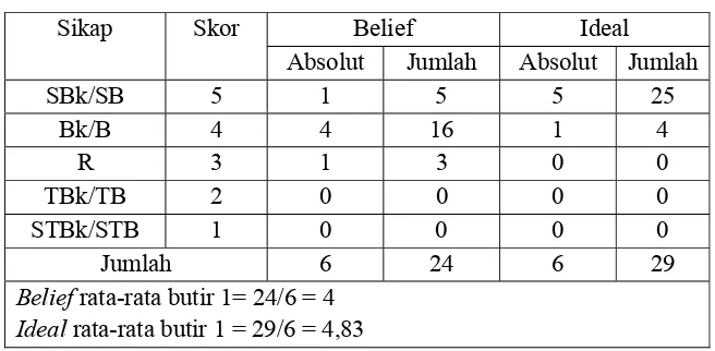 Tabel V.43 Hasil belief rata-rata dan ideal rata-rata setiap atribut 