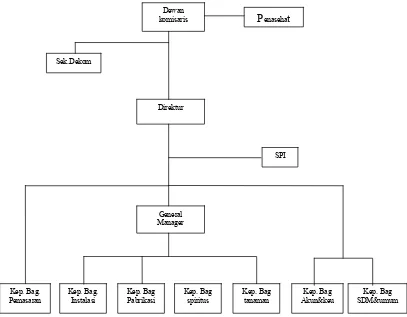 Gambar 4 : Struktur Organisasi Fungsional PG Madukismo 