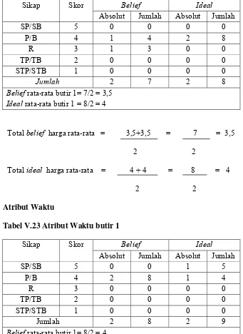 Tabel V.22 Atribut Harga butir 2 