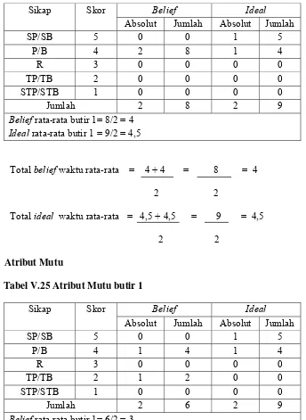 Tabel V.24 Atribut Waktu butir 2 