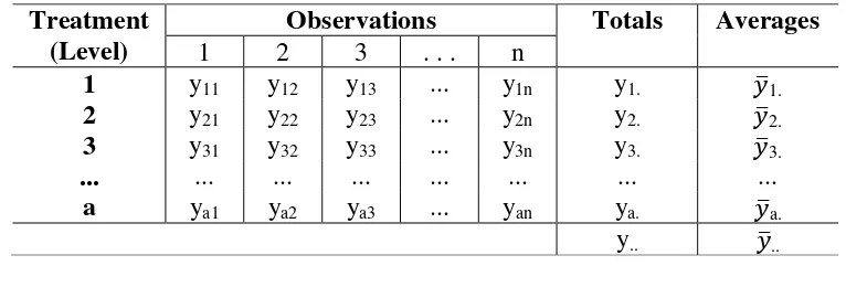 Tabel 2.1 Analisis data hasil percobaan Rancangan Bujur Sangkar Latin 