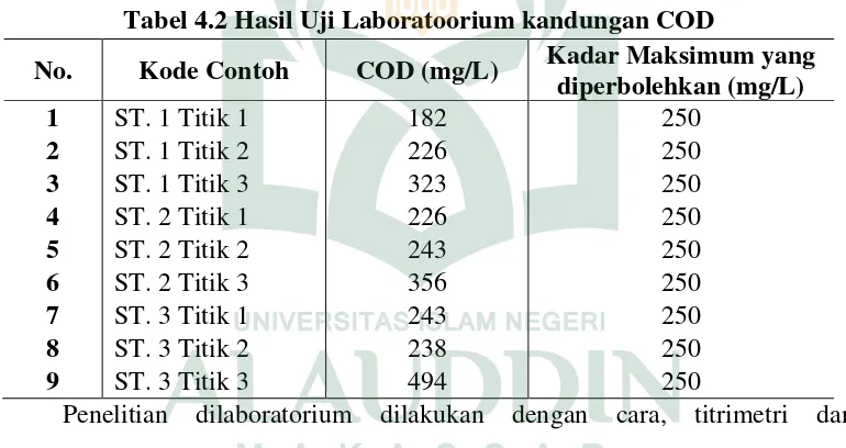 Tabel 4.2 Hasil Uji Laboratoorium kandungan COD 