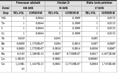 Tabel 8. Hasil perhitungan fraksi pelepasan radionuklida dengan RELVOL dan CORSOR-M.