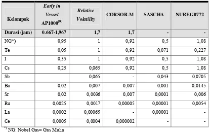 Tabel 9. Perbandingan hasil hitung dengan data AP1000, SASCHA[4] , dan NUREG0772[4,6]