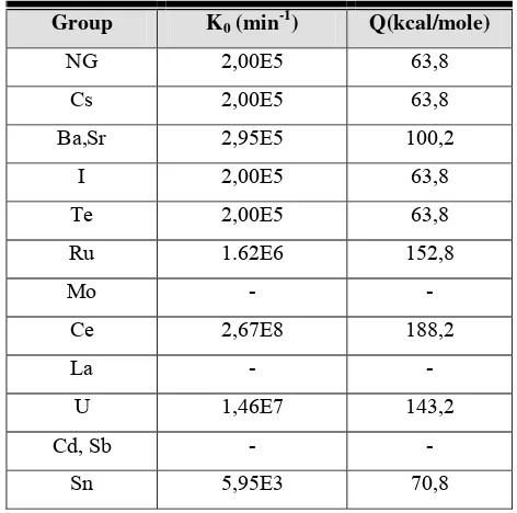 Tabel 2. Nilai koefisien laju pelepasan pada CORSOR-M 