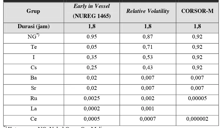 Tabel 5 Hasil perhitungan fraksi pelepasan radionuklida dengan Relative Volatility. 