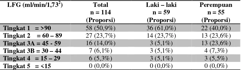 Tabel III. LFG Berdasarkan Klasifikasi CKD 