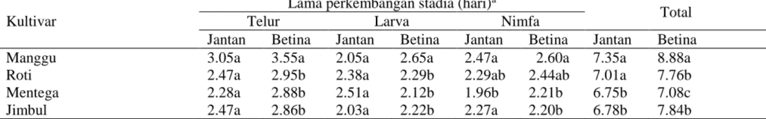 Tabel 3  Lama perkembangan pradewasa Tetranychus kanzawai pada kultivar ubi kayu 