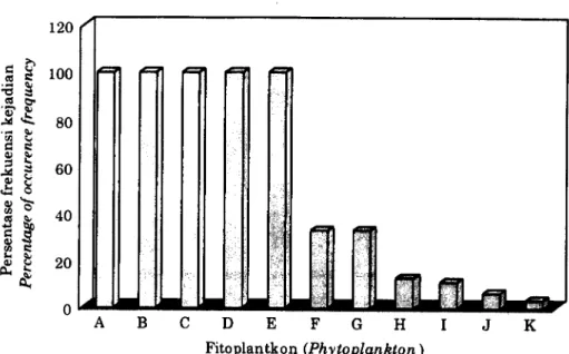 Gambar  2.Komposisi  isi  lambung  tiram  mabe,  P.  penguin  dalam  persentase  frekuensi  kejadian (A=Chaetoceros  spp.,B=Nitzschia  spp.,  C=?halassiotrix  spp.,  D=Bocteriostrum  spp., E=Coscinodiscus  spp., F=Antphoro  spp.,  G=Oscillatorla  spp., H=R
