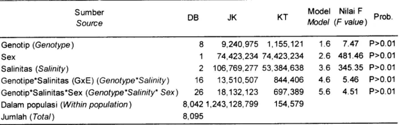 Table  2.  Variance  analysis of  body  weight  in  the  three  different  salinity  i.e