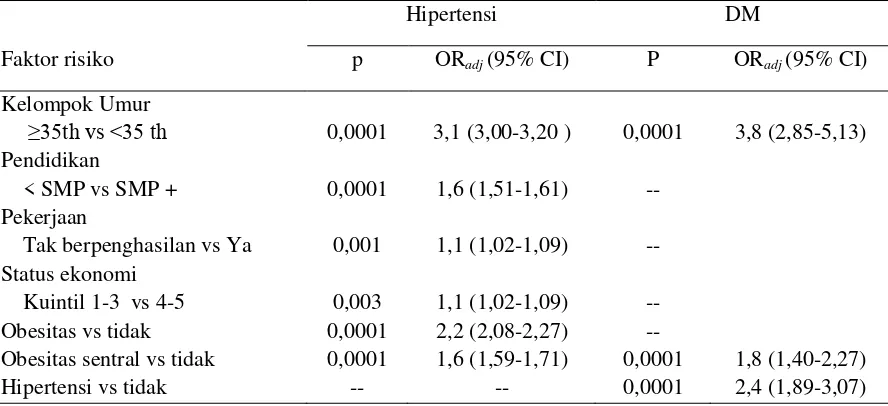 Tabel 4.  Analisis Multivariat Faktor Risiko Hipertensi dan DM pada WUS  di 