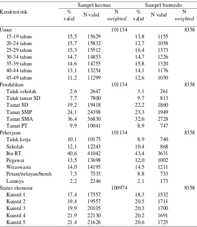 Tabel 1.  Karakteristik Sampel Kesmas dan Sampel Biomedis WUS Tidak Hamil di Daerah Urban Indonesia 