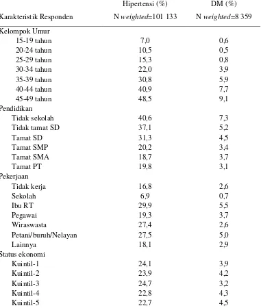 Tabel 2.    Karakteristik Responden WUS Tidak Hamil Dengan Hipertensi dan DM di Urban Indonesia 