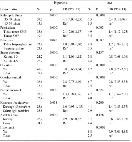 Tabel 3.  Analisis Bivariat Faktor Risiko Hipertensi dan DM pada WUS di Urban Indonesia 