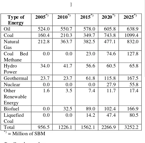 TABLE INDONESIA PRIMARY 3 ENERGY PROJECTION [18 