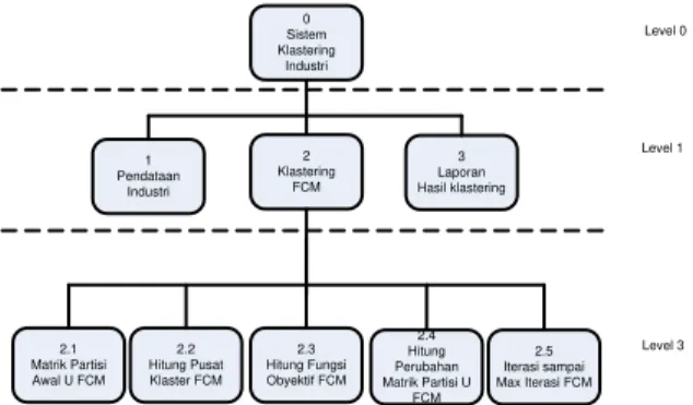 Gambar 2. Context Diagram Sistem Klastering  Industri 
