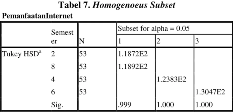 Tabel 7. Homogenoeus Subset 