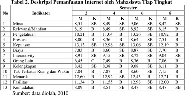 Tabel 2. Deskripsi Pemanfaatan Internet oleh Mahasiswa Tiap Tingkat 