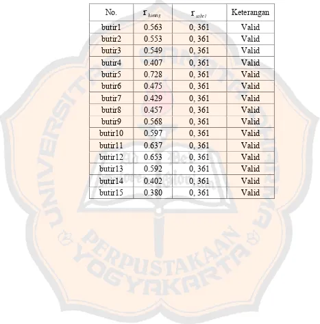 Tabel 3.8 Hasil Uji Validitas item Variabel Persepsi Siswa Tentang Variasi Gaya 