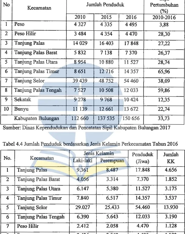 Tabel 4.3.Jumlah Penduduk dan Laju Pertumbuhan Penduduk Menurut  Kecamatan di  Kabupaten Bulungan 2010,2015, dan 2016 