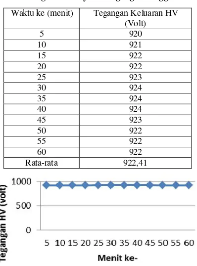 Tabel 1. Data Hasil Pengujian Kestabilan  Rangkaian Penyedia Tegangan Tinggi 