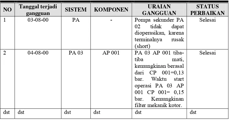 Tabel 1. Pemeliharaan sistem/komponen RSG GAS Teras 38 