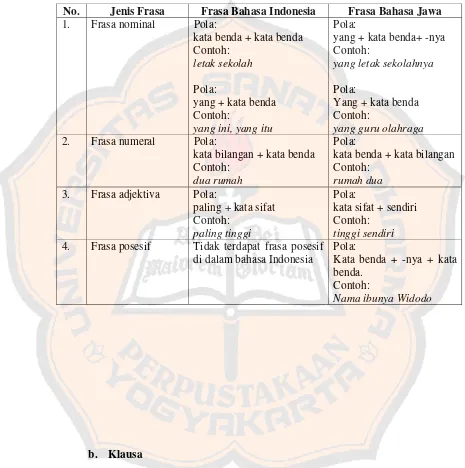 Tabel 1. Frasa Bahasa Jawa dan Frasa Bahasa Indonesia 