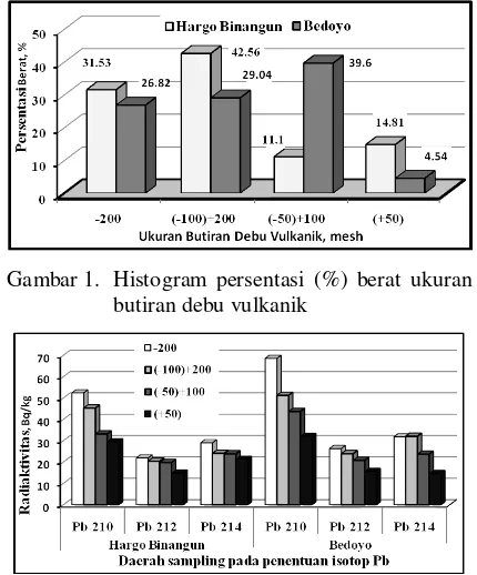 Gambar 1. Histogram persentasi (%) berat ukuran 