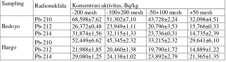 Tabel 3. Persentasi (%) berat ukuran butiran debu vulkanik 