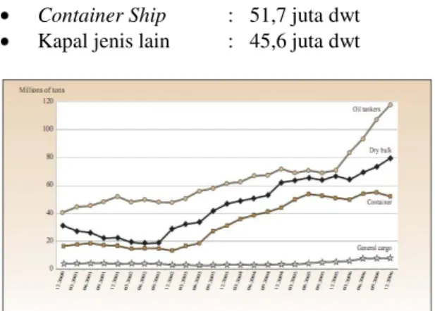 Gambar 2. Volume perdagangan dunia lewat laut  (seaborne trade) Sumber : UNCTAD 2007 