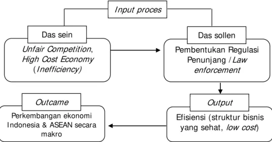Gambar 1. ilustrasi penerapan teori law as tool of social enginering