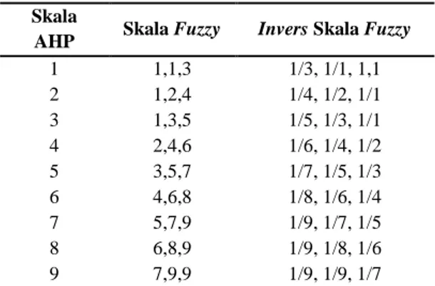 Tabel 1 Konversi Skala AHP ke Bilangan Fuzzy 