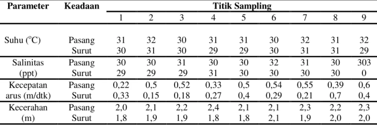 Tabel 2. Nilai Parameter Kualitas Perairan Dari Setiap Titik sampling 