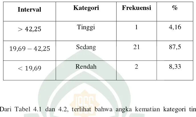 Tabel 4.2 Kategori Angka Kematian Bayi (Y) 