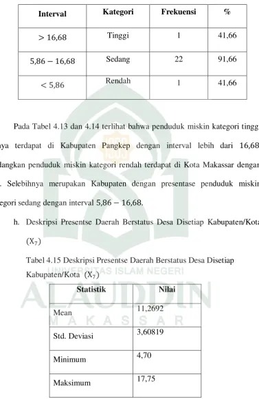 Tabel 4.15 Deskripsi Presentse Daerah Berstatus Desa Disetiap  