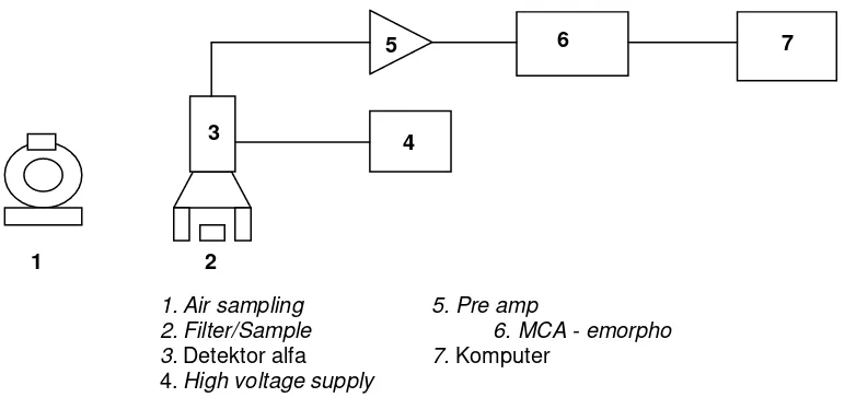 Gambar 3. Blok diagram perangkat pemantau radon di udara 