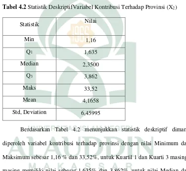 Tabel 4.2 Statistik DeskriptifVariabel Kontribusi Terhadap Provinsi (X2) 