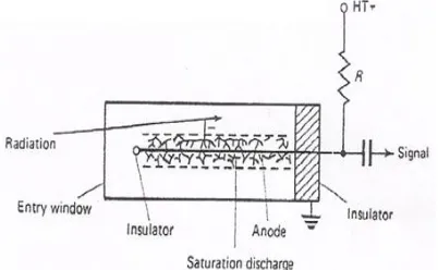 Gambar 1. Skema detektor Geiger Mueller tipe end window[4] 